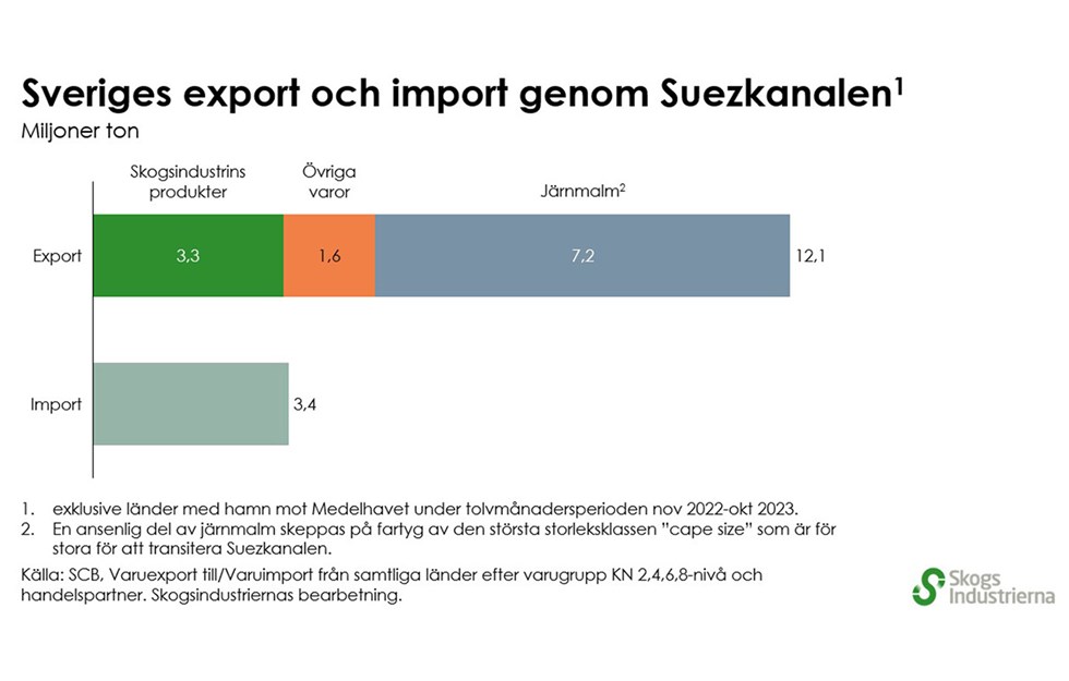 sveriges-export-genom-suezkanalen-1442-920.jpg