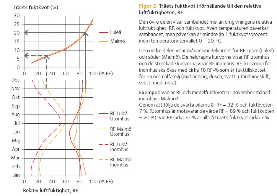 Hantera virket rätt - figur 2 sid 8.jpg