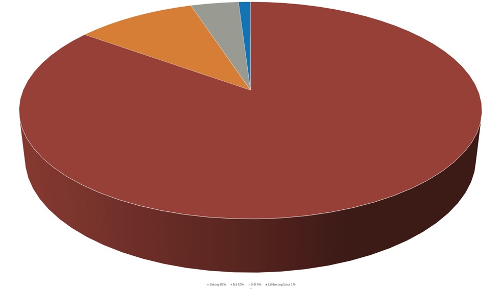 F&ouml;rdelning av stommaterial g&auml;llande flerbostadshus