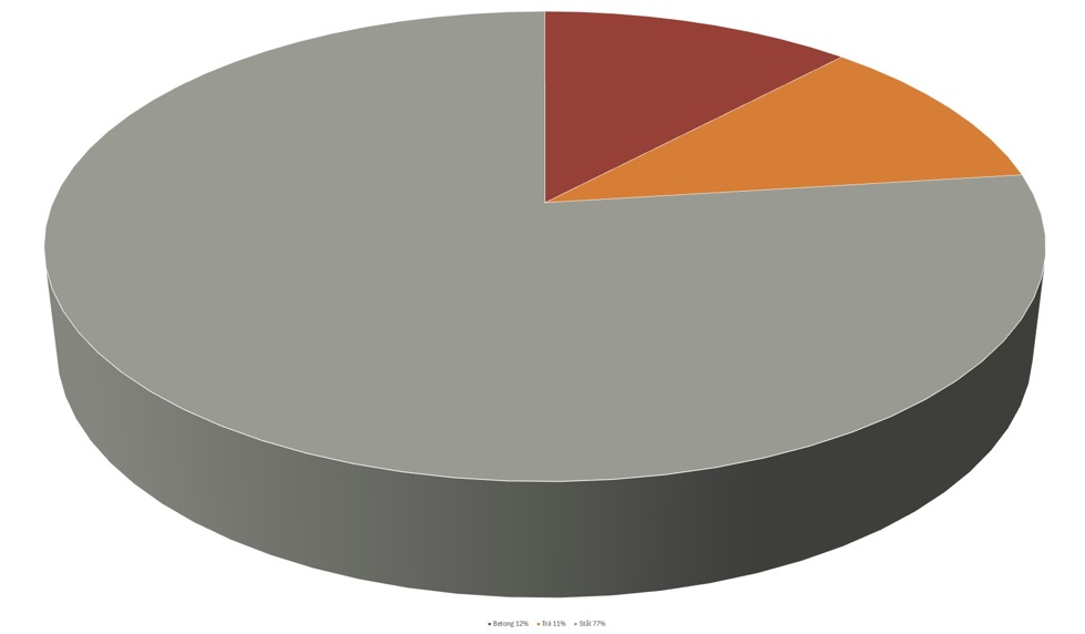 F&ouml;rdelning av stommaterial g&auml;llande industri- och lagerlokaler