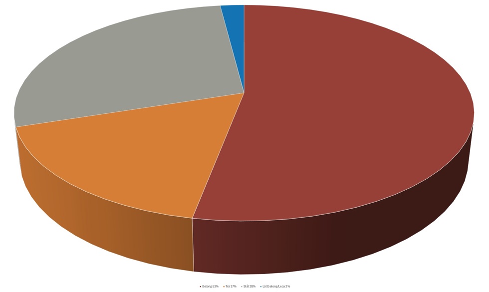 F&ouml;rdelning av stommaterial g&auml;llande kontor, aff&auml;r, hotell och restaurang
