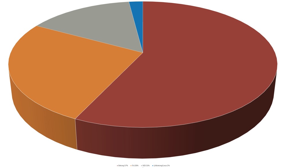 F&ouml;rdelning av stommaterial g&auml;llande samh&auml;llsfastigheter