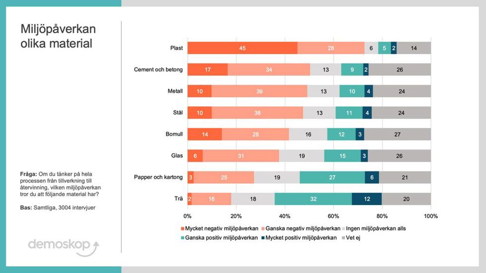 Graf milj&ouml;p&aring;verkan olika material