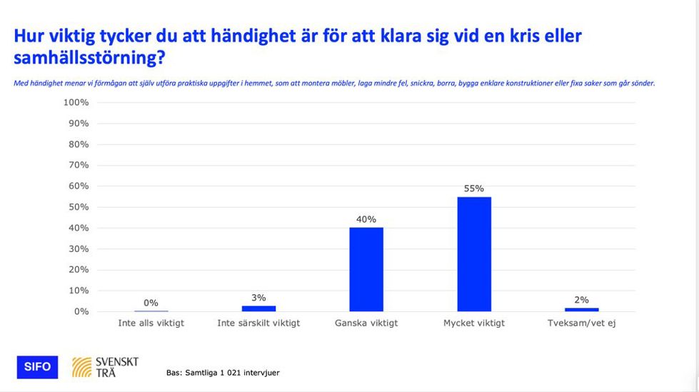 Hur viktig tycker du att händighet är för att klara sig vid en kris eller samhällsstörning?